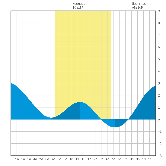 Old Frenchtown Wharf tide chart for Wednesday, December 18, 2024