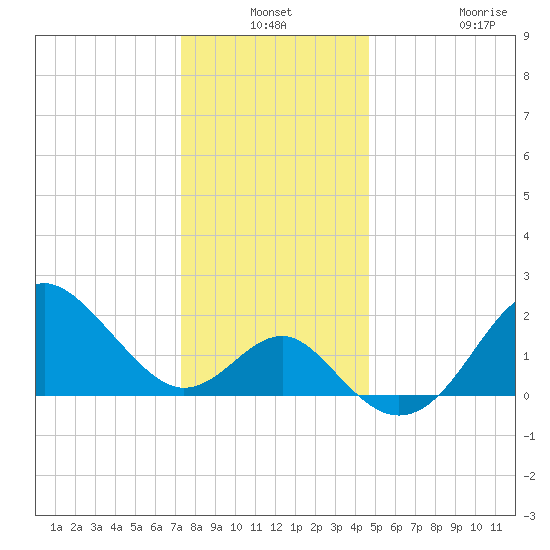 Old Frenchtown Wharf tide chart for Thursday, December 19, 2024