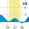 Old Frenchtown Wharf tide chart for Thursday, December 19, 2024