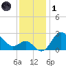 Old Frenchtown Wharf tide chart for Sunday, December 1, 2024