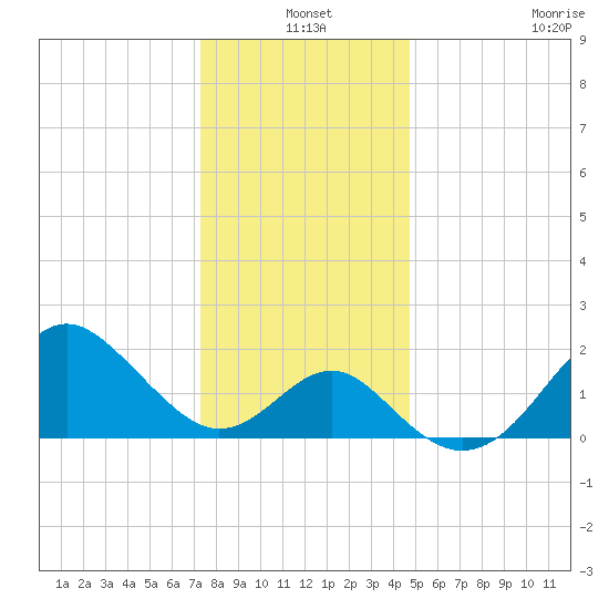 Old Frenchtown Wharf tide chart for Friday, December 20, 2024