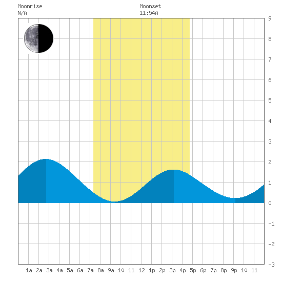 Old Frenchtown Wharf tide chart for Sunday, December 22, 2024