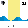Old Frenchtown Wharf tide chart for Sunday, December 22, 2024
