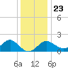 Old Frenchtown Wharf tide chart for Monday, December 23, 2024