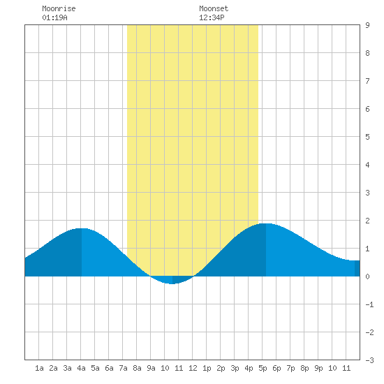 Old Frenchtown Wharf tide chart for Tuesday, December 24, 2024