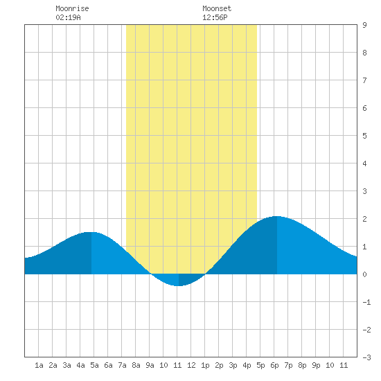 Old Frenchtown Wharf tide chart for Wednesday, December 25, 2024