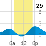 Old Frenchtown Wharf tide chart for Wednesday, December 25, 2024