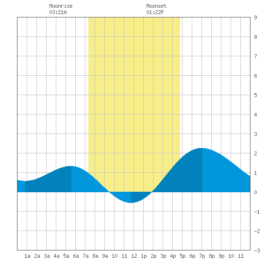 Old Frenchtown Wharf tide chart for Thursday, December 26, 2024