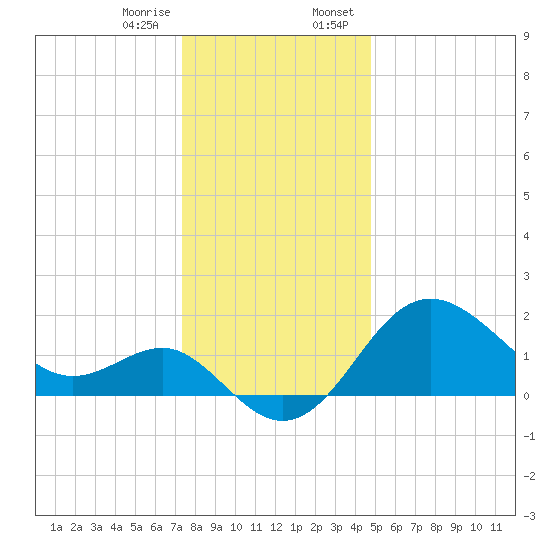 Old Frenchtown Wharf tide chart for Friday, December 27, 2024