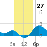Old Frenchtown Wharf tide chart for Friday, December 27, 2024