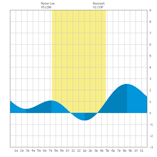 Old Frenchtown Wharf tide chart for Saturday, December 28, 2024