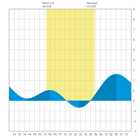 Old Frenchtown Wharf tide chart for Sunday, December 29, 2024