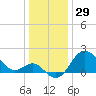 Old Frenchtown Wharf tide chart for Sunday, December 29, 2024