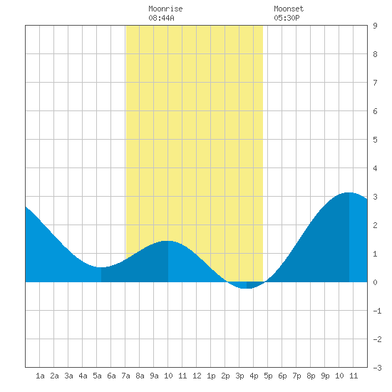 Old Frenchtown Wharf tide chart for Monday, December 2, 2024