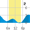 Old Frenchtown Wharf tide chart for Monday, December 2, 2024