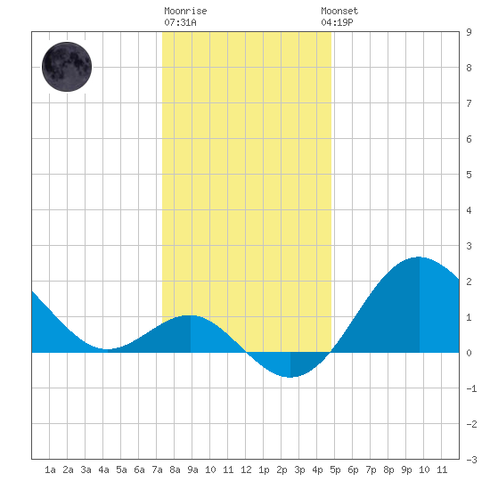 Old Frenchtown Wharf tide chart for Monday, December 30, 2024