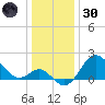 Old Frenchtown Wharf tide chart for Monday, December 30, 2024