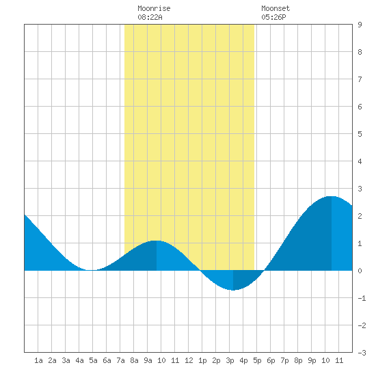 Old Frenchtown Wharf tide chart for Tuesday, December 31, 2024