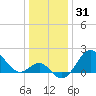Old Frenchtown Wharf tide chart for Tuesday, December 31, 2024