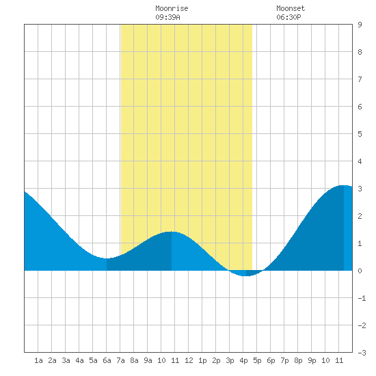 Old Frenchtown Wharf tide chart for Tuesday, December 3, 2024