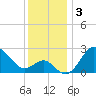 Old Frenchtown Wharf tide chart for Tuesday, December 3, 2024