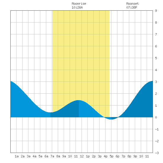 Old Frenchtown Wharf tide chart for Wednesday, December 4, 2024