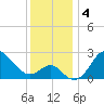 Old Frenchtown Wharf tide chart for Wednesday, December 4, 2024