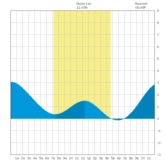 Old Frenchtown Wharf tide chart for Thursday, December 5, 2024