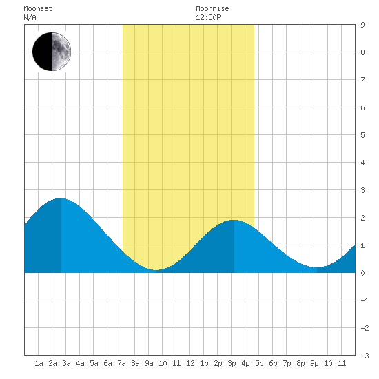 Old Frenchtown Wharf tide chart for Sunday, December 8, 2024