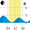 Old Frenchtown Wharf tide chart for Sunday, December 8, 2024