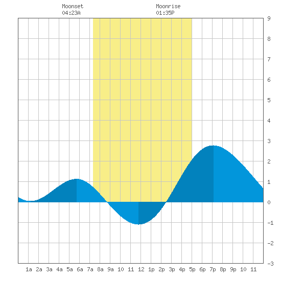 Old Frenchtown Wharf tide chart for Friday, January 10, 2025