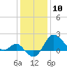Old Frenchtown Wharf tide chart for Friday, January 10, 2025
