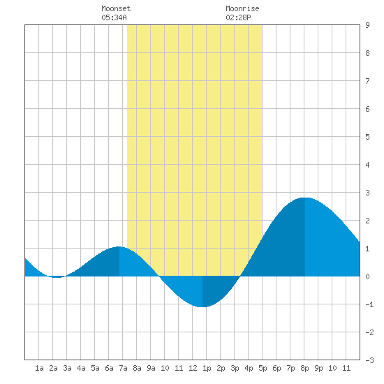 Old Frenchtown Wharf tide chart for Saturday, January 11, 2025