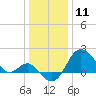 Old Frenchtown Wharf tide chart for Saturday, January 11, 2025