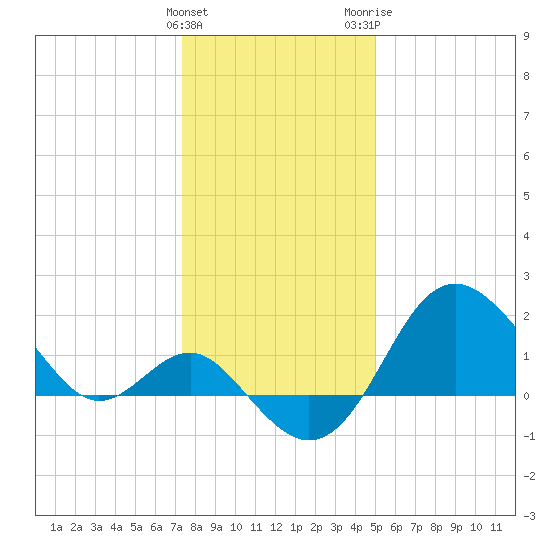 Old Frenchtown Wharf tide chart for Sunday, January 12, 2025