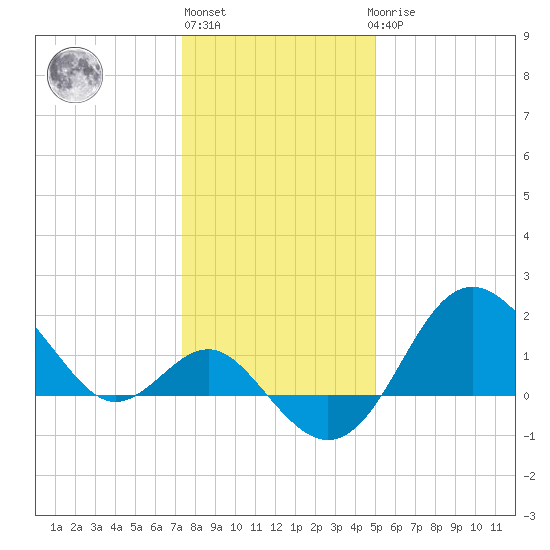 Old Frenchtown Wharf tide chart for Monday, January 13, 2025