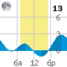 Old Frenchtown Wharf tide chart for Monday, January 13, 2025