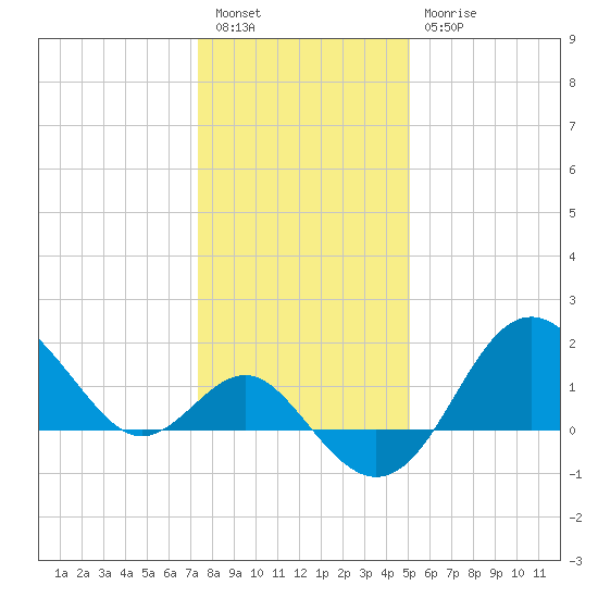 Old Frenchtown Wharf tide chart for Tuesday, January 14, 2025