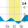 Old Frenchtown Wharf tide chart for Tuesday, January 14, 2025