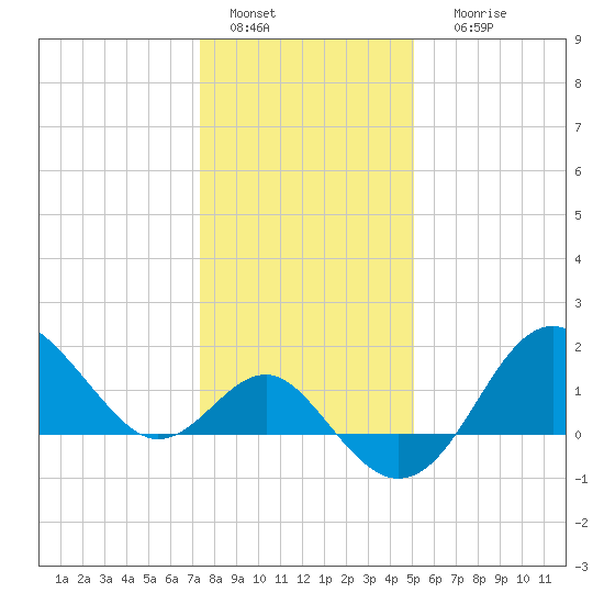 Old Frenchtown Wharf tide chart for Wednesday, January 15, 2025
