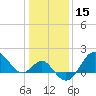 Old Frenchtown Wharf tide chart for Wednesday, January 15, 2025