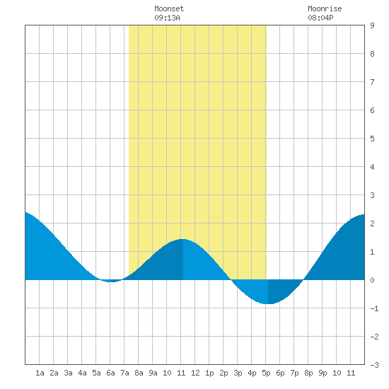 Old Frenchtown Wharf tide chart for Thursday, January 16, 2025