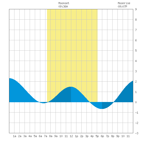 Old Frenchtown Wharf tide chart for Friday, January 17, 2025