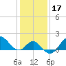 Old Frenchtown Wharf tide chart for Friday, January 17, 2025
