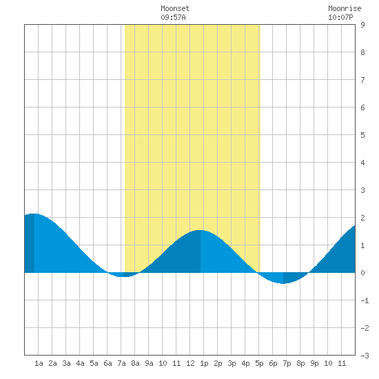 Old Frenchtown Wharf tide chart for Saturday, January 18, 2025