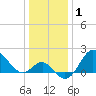 Old Frenchtown Wharf tide chart for Wednesday, January 1, 2025