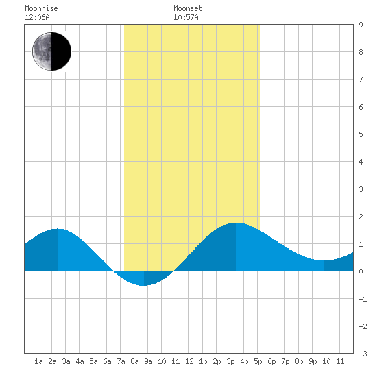 Old Frenchtown Wharf tide chart for Tuesday, January 21, 2025