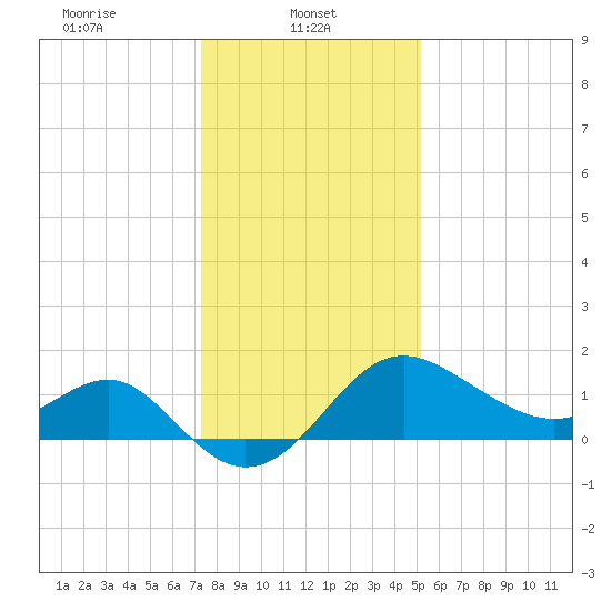 Old Frenchtown Wharf tide chart for Wednesday, January 22, 2025