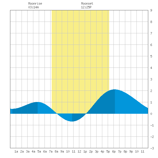 Old Frenchtown Wharf tide chart for Friday, January 24, 2025