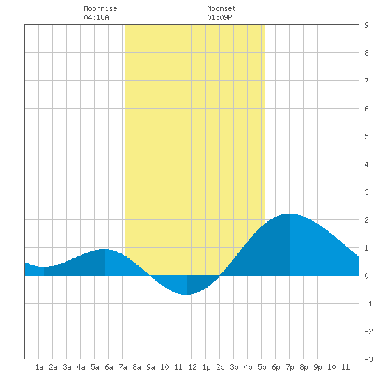 Old Frenchtown Wharf tide chart for Saturday, January 25, 2025